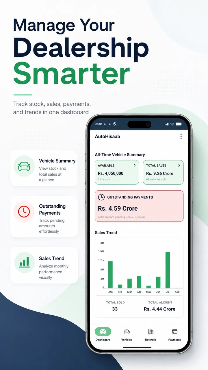 AutoHisaab dashboard on an Android phone showing stock value, total sales, outstanding payments and a monthly sales trend chart.