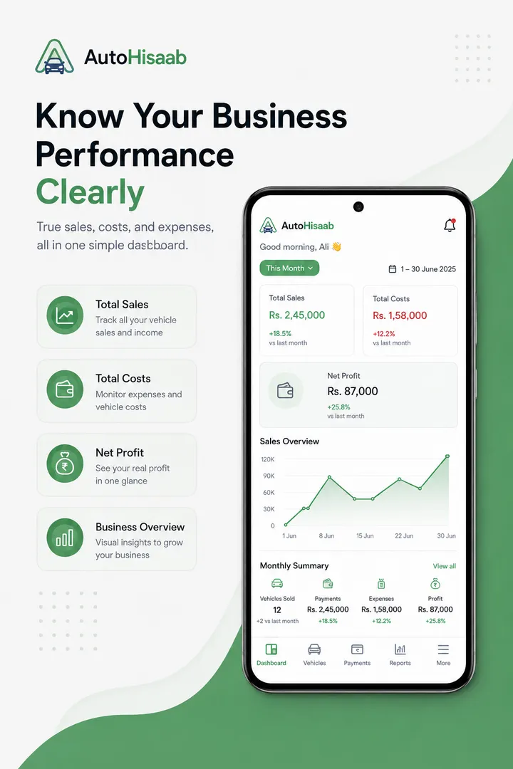 AutoHisaab business performance screen showing total sales, total costs, net profit and a monthly sales overview chart.